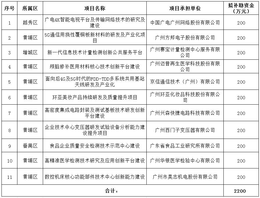 2023年省級企業(yè)技術(shù)中心項(xiàng)目資金安排計(jì)劃（第三批）.png